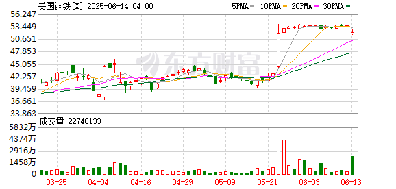 股票实盘配资平台 美国白宫发布美国钢铁公司与日本制铁（新日铁）交易的声明
