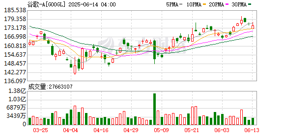 正规股票杠杆平台 谷歌公司计划与Scale AI断绝关系 此前扎克伯格的Meta Platforms投资超140亿美元对Scale AI持股49%